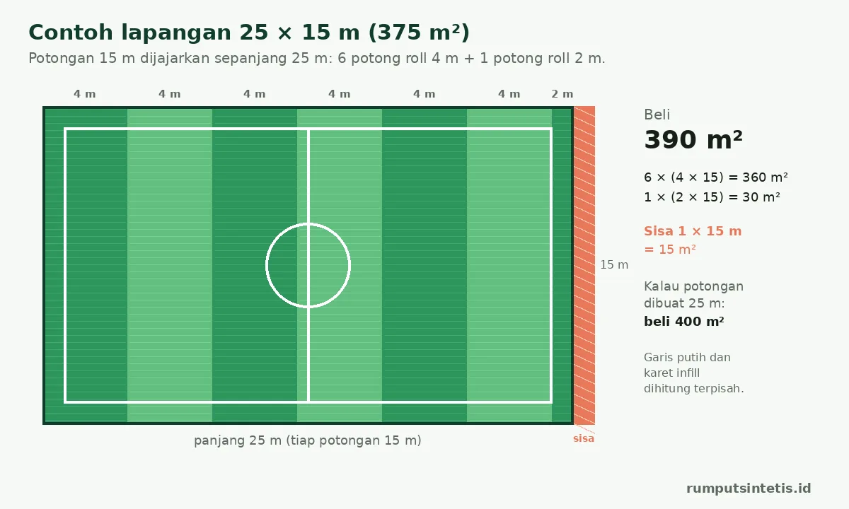 Susunan potongan rumput sintetis untuk lapangan 25 x 15 meter: enam roll 4 meter dan satu roll 2 meter